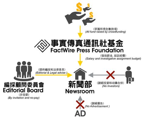FactWire - an investigative news agency founded by the Hong Kong public